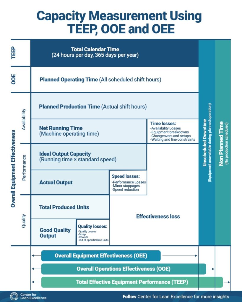 Capacity Measurement in Lean Manufacturing: How TEEP, OOE and OEE Expose the Real Performance of Your Factory