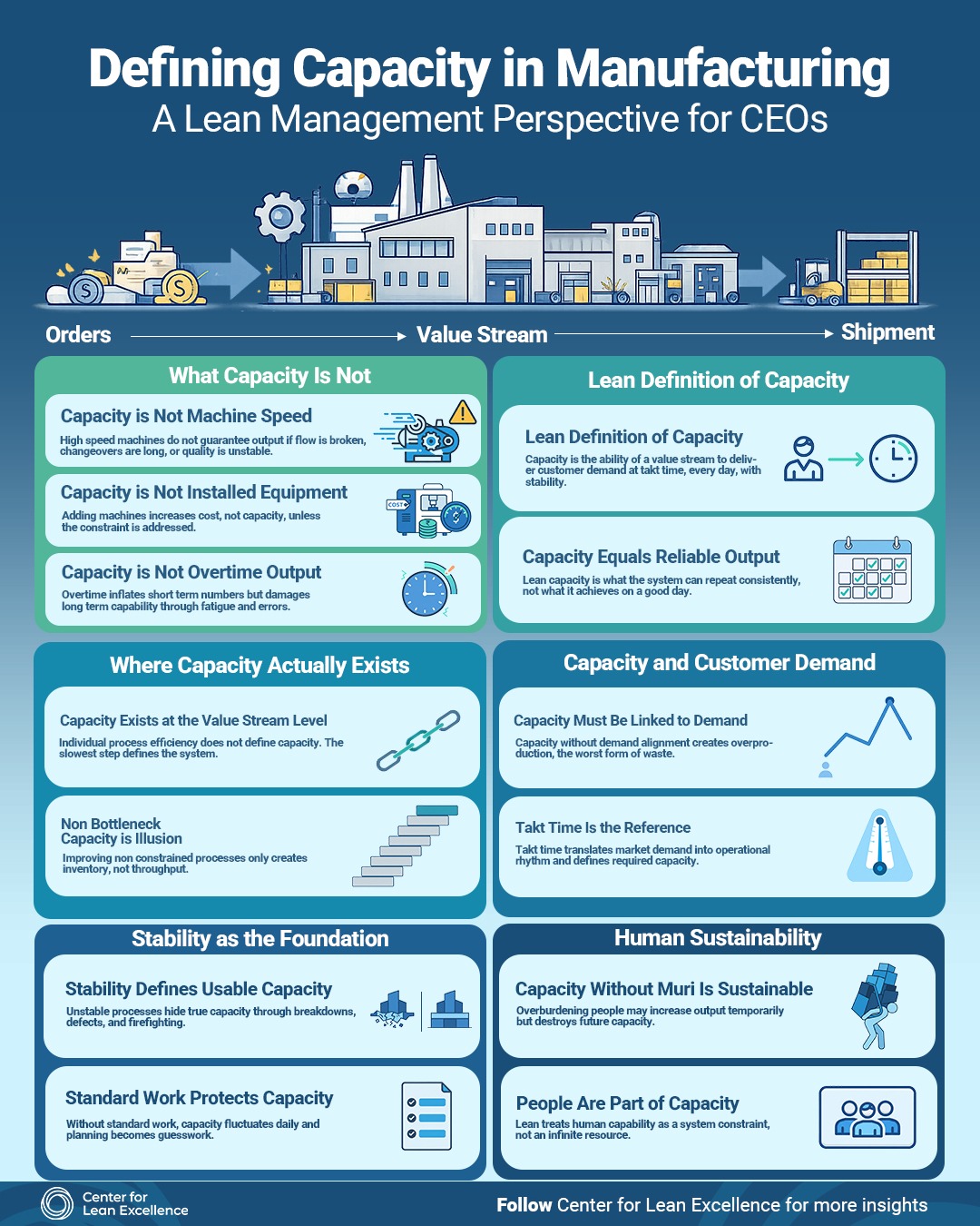 Defining Capacity in Manufacturing: A Lean Management Perspective for CEOs