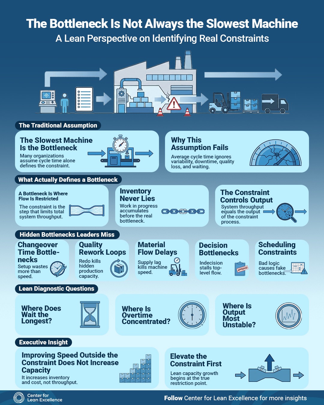 The Bottleneck Is Not Always the Slowest Machine: A Lean Perspective on Identifying Real Constraints