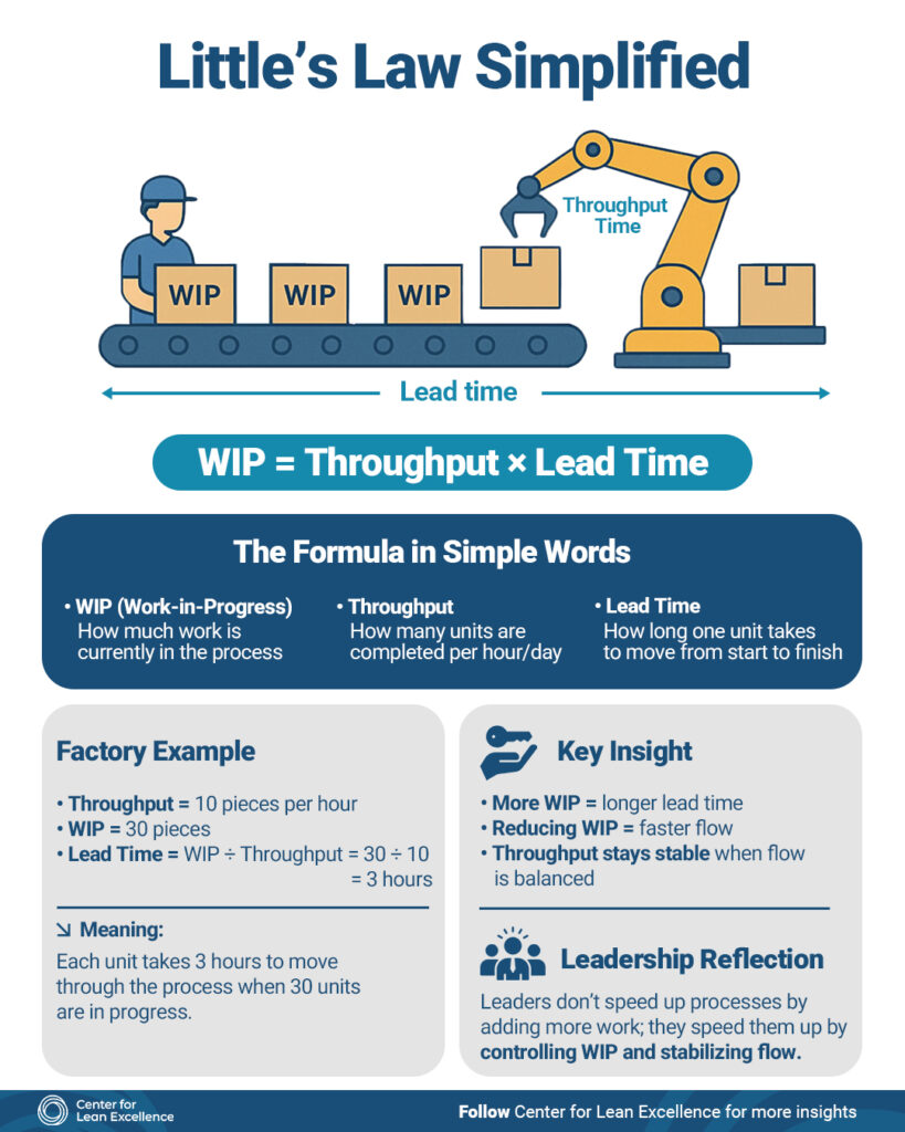Little’s Law Simplified: The Hidden Formula Behind Efficient Production Flow